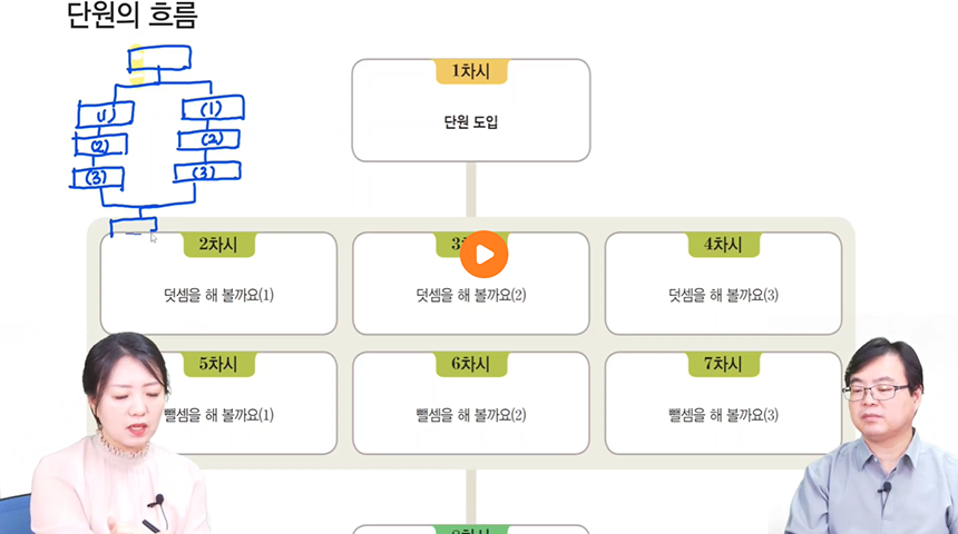 3학년 > 단원의 흐름 & 지도상 유의점 이미지